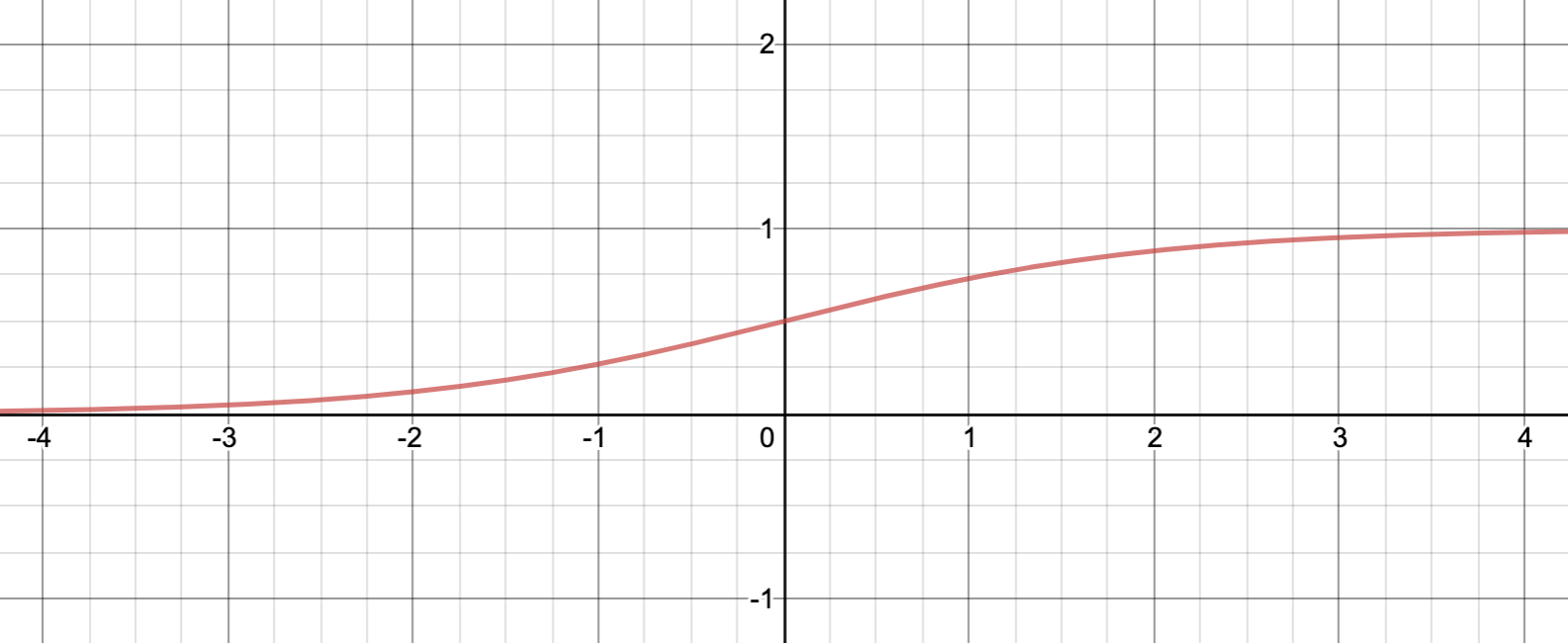 Sigmoid activation function