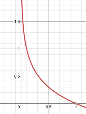 Cost function of y = 1