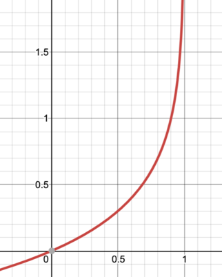 Cost function of y = 0