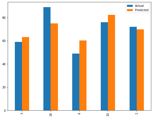 Comparison between actual and predicted values in test set