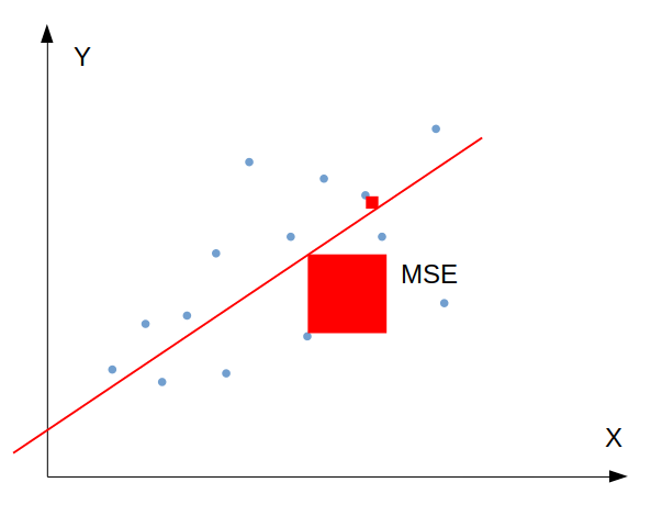 Mean Squared Error