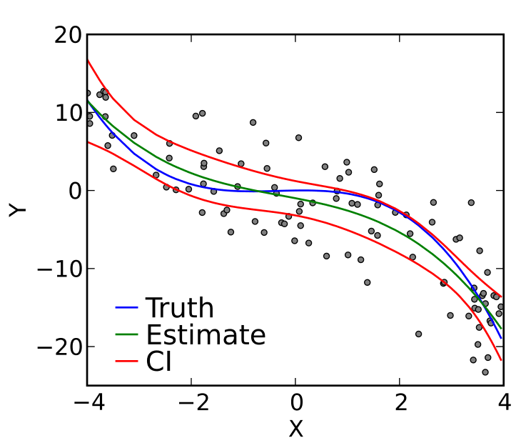 Polynomial regression