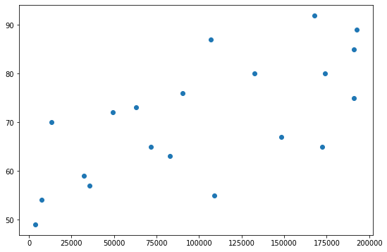 Scatterplot of Income against LifeExpectancy before scaling