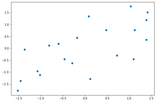 Scatterplot of Income against LifeExpectancy after scaling