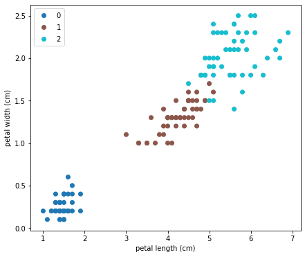 Iris petal length and width scatterplot with original y