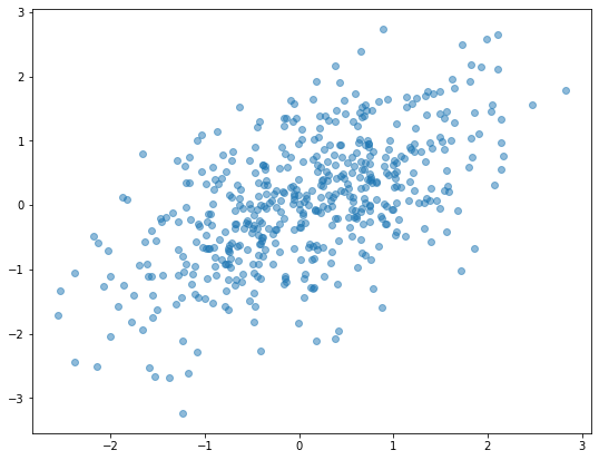 Multivariate normal random dataset