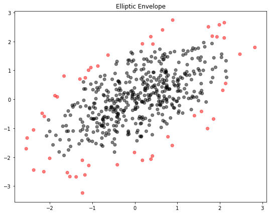 Elliptic envelope on random dataset