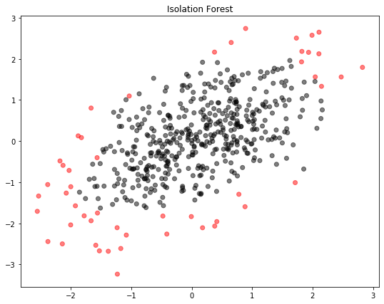 Isolation forest on random dataset