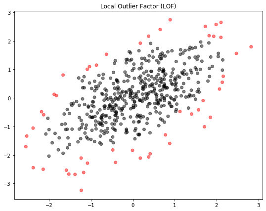 Local outlier factor on random dataset