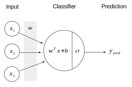 Classical ML learning architecture