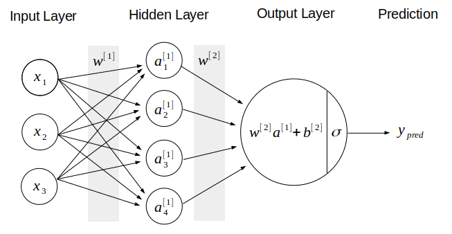 Neural network learning architecture