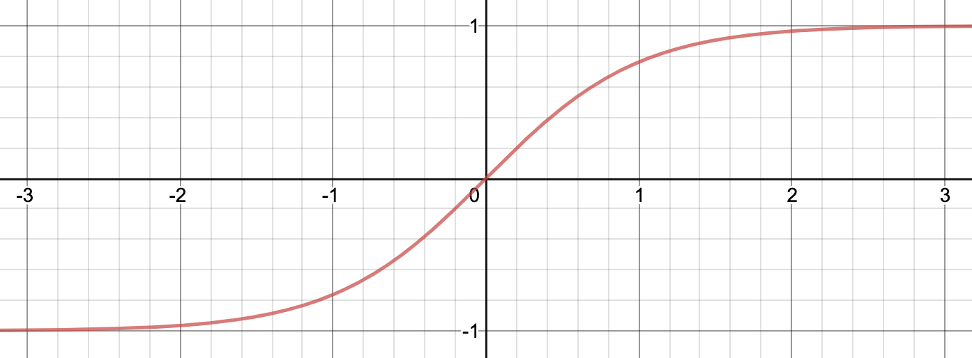 Tanh activation function