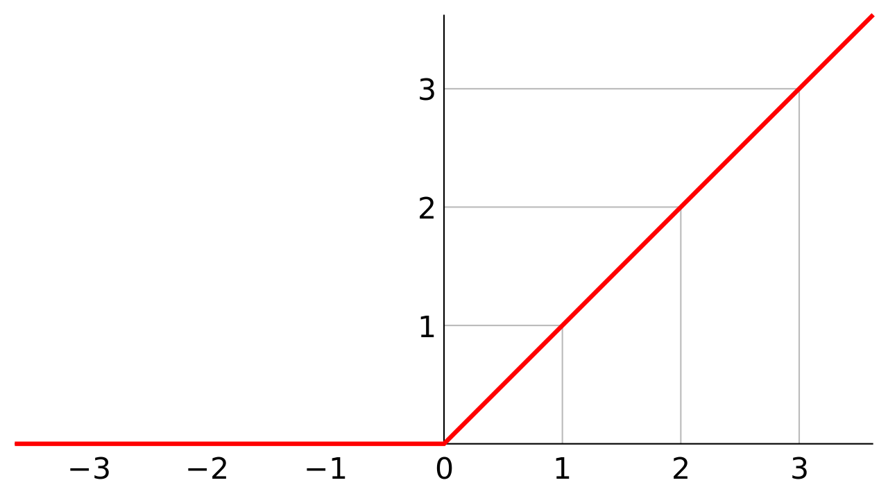 ReLU activation function