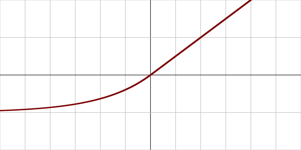 ELU activation function