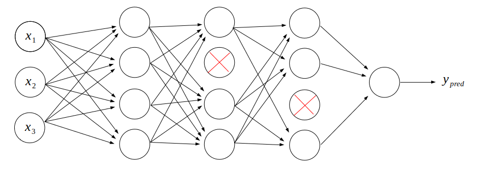 4-layer deep learning model with dropout