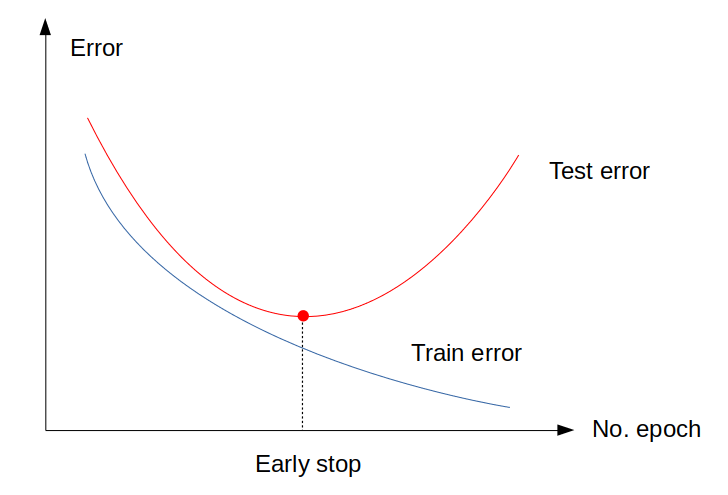 Early stopping